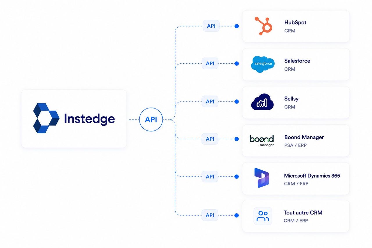 Instedge se connecte via API à tous les CRM