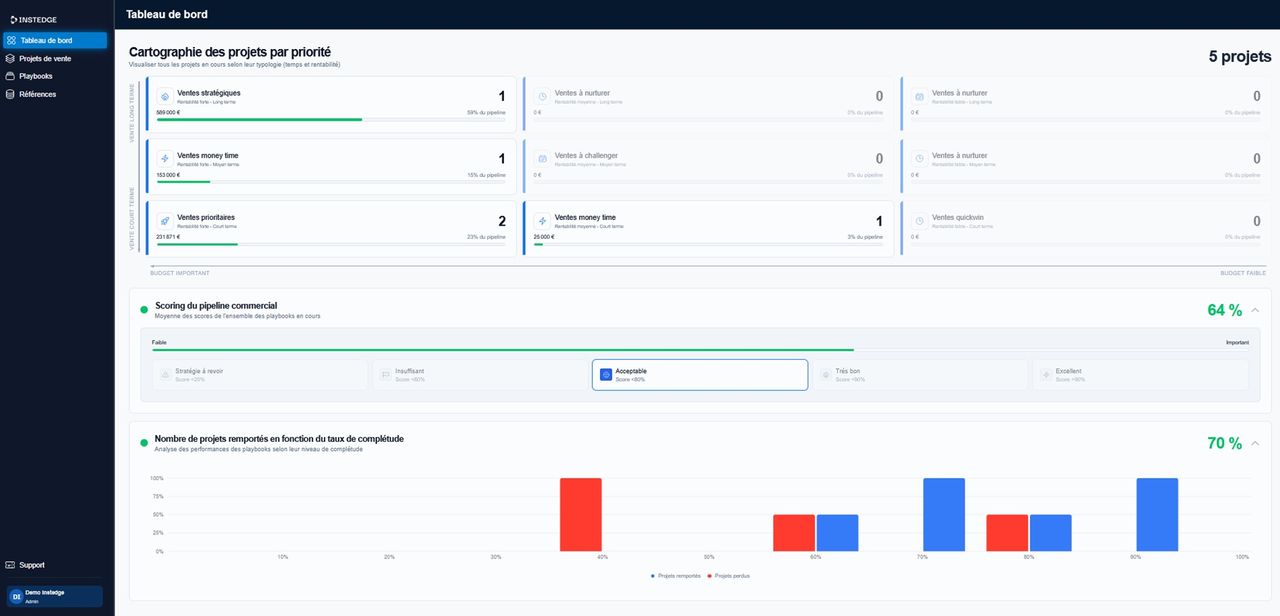 Tableau de bord Instedge connecté à HubSpot